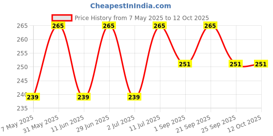 amazon.in Granular Activated Carbon Charcoal Coconut Shell | Water/Air Filter Refill (Iodine Value -800) (1 KG) Price History Graph from 7 May 2025 to 12 Oct 2025