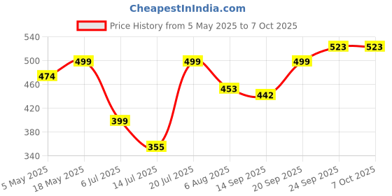 amazon.in Granular Scoopable White Bentonite Cat Litter | Unscented | Strong Clumping, Dust-Free, Easy to Clean | Soft on Paws | EU Approved | 10 Kg - Pack of 1 Price History Graph from 5 May 2025 to 7 Oct 2025
