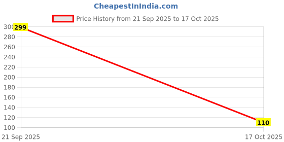 amazon.in Granular Weed Killer, Herbicidal Treatment for Garden Price History Graph from 21 Sep 2025 to 17 Oct 2025