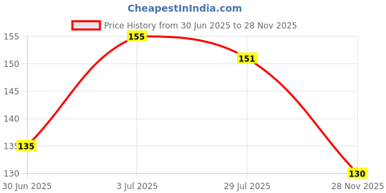amazon.in Granules n Beans Assorted Chai (Cardamom, Ginger, Lemongrass Ginger, Masala) Instant Tea Premix - (10 Sachet x 14g = 140g) Price History Graph from 30 Jun 2025 to 28 Nov 2025