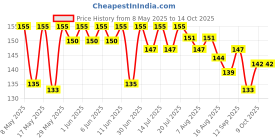 amazon.in gnb granules n beans Granules n Beans Coffee Latte Instant Coffee Premix - (10 Sachet x 14g = 140g) gnb granules n beans Price History Graph from 8 May 2025 to 14 Oct 2025