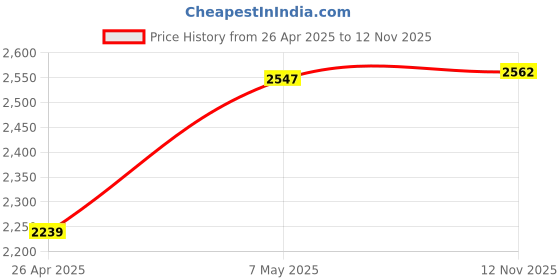 amazon.in Granvela Gateron KS-8 Red Switches for Mechanical Keyboards, Linear 3-pin Black-Shell,Cherry MX Compatible-Pack 20 Price History Graph from 26 Apr 2025 to 12 Nov 2025