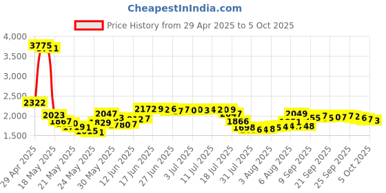 amazon.in granvela OUTEMU (Gaote) Blue Switches (32 Pack), 3-pin Tactile Clicky 50gf Switches- Cherry MX and Gateron Equivalent - DIY Replaceable for Mechanical Gaming Keyboard - with 1 Switch Puller granvela Price History Graph from 29 Apr 2025 to 5 Oct 2025