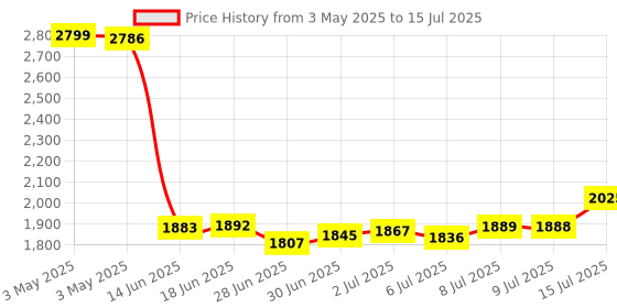 amazon.in GranVela Outemu (Gaote) Red Switches, 3-Pin Linear 45G Force Dustproof Hot-Swappable Cherry Mx Equivalent Switches For Mechanical Keyboard-20 Pack Price History Graph from 3 May 2025 to 15 Jul 2025