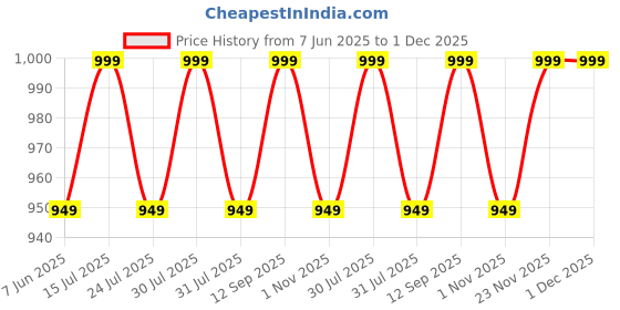 amazon.in grape Citric Acid Cleaning Powder - Cleaning Specially Developed for Water Ionizer Internal Chamber Titanium & Platinum Plates, Best for Salt Rust Clean,E-Clean, Deep Clean. (24) grape Price History Graph from 7 Jun 2025 to 30 Nov 2025