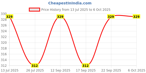 amazon.in grape Cotton Face Mask (Mix Colour) Stylish with Adjustable Fit, Premium Reusable, Adjustable Ear Loops, Soft & Breathable. grape Price History Graph from 13 Jul 2025 to 5 Oct 2025