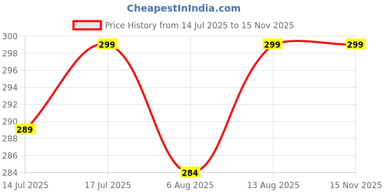 amazon.in grape Cotton Mask (Mix Colour)– Adjustable Ear Loops for Perfect Fit, Elegant Custom Fit, Eco-Friendly grape Price History Graph from 14 Jul 2025 to 15 Nov 2025