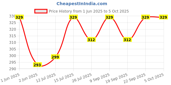 amazon.in grape Cotton Mix Mask Layer Reusable & Adjustable Cloth Face Mask for Men & Boys, Anti-Bacterial BFE>99%, grape Price History Graph from 1 Jun 2025 to 4 Oct 2025