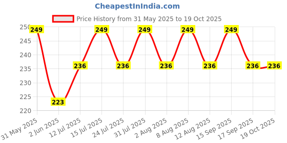 amazon.in grape Dark Colour Mix Cotton Mask Filter pocket nose bridge look, Double layer anti-pollution, smog smoke cold cough protective cotton face mask, Reusable Machine Washable for men, women grape Price History Graph from 31 May 2025 to 18 Oct 2025