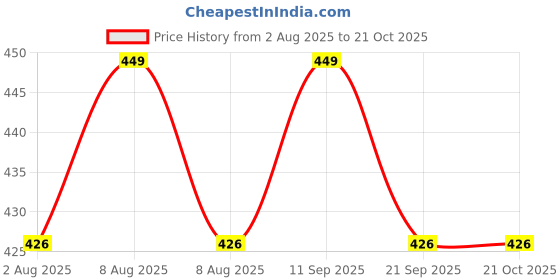 amazon.in GRAPE KF94 Korean Style Designer Face Mask with Nose Clip and Mask Extender,Dual Meltblown Fabric for Unisex Price History Graph from 2 Aug 2025 to 21 Oct 2025