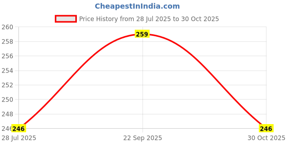 amazon.in GRAPE Non-Woven Melt Blown Fabric 3 Layer Disposable Face Mask With Nose Clip (Black) For Men & Women Price History Graph from 28 Jul 2025 to 30 Oct 2025