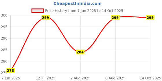 amazon.in Grape Pure Citric Acid Crystals 400 Grams100% Pure for Cleaning - Natural Preservative and Flavoring Agent,Food Grade, Nimbu Sat - Multiple Uses for Home and Kitchen grape Price History Graph from 7 Jun 2025 to 14 Oct 2025