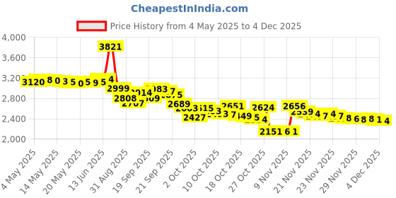 amazon.in Grapefruit Seed Extract, 250 mg , 60 Capsules NBC-01006 Price History Graph from 4 May 2025 to 1 Dec 2025