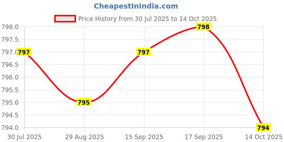 amazon.in Grapefruit Seed Extract 500 MG per Serving Citrus Paradisi Supports Immune Health & Helps Maintain a Healthy Gastrointestinal Tract - Non-GMO, 120 Vegetarian Capsules Price History Graph from 30 Jul 2025 to 14 Oct 2025