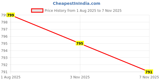 amazon.in Grapefruit Seed Extract 500 MG per Serving Citrus Paradisi Supports Immune Health & Helps Maintain a Healthy Gastrointestinal Tract - Non-GMO, 120 Vegetarian Capsules Price History Graph from 1 Aug 2025 to 7 Nov 2025