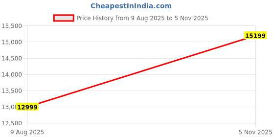 amazon.in GRAPEWOOD Carlos 5 Seater with Ottoman Sofa Set for Living Room (Pine Fabric) Premium Fabric Sofa Set Price History Graph from 9 Aug 2025 to 5 Nov 2025
