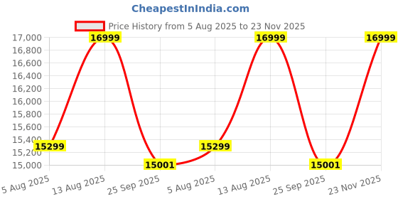 amazon.in GRAPEWOOD Griffin LHS 4 Seater L Shape Sofa Set for Living Room (Black Fabric) Premium Fabric Sofa Set Price History Graph from 5 Aug 2025 to 23 Nov 2025