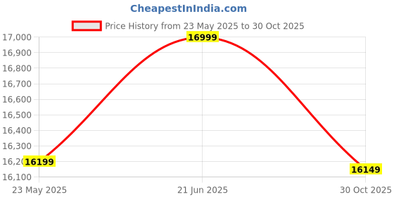 amazon.in GRAPEWOOD Roman 3 Seater Sofa Cum Bed for Living Room (Dark Grey Fabric) Premium Fabric Sofa Price History Graph from 23 May 2025 to 30 Oct 2025
