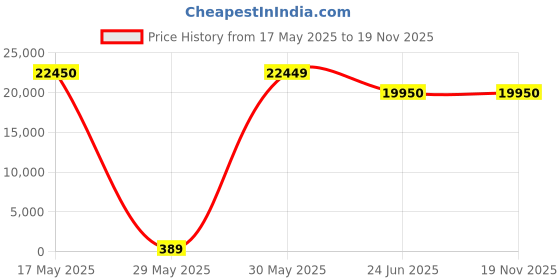 amazon.in GRAPHENE 12 Volt 100AH Lithium Ferro Phosphate Inverter Battery, Solar Compatible, Back Up More Than 180AH Lead Acid Battery, Long Life Up to 20 Years, Works with Any Normal Inverter, 5 Years Warranty graphene Price History Graph from 17 May 2025 to 19 Nov 2025