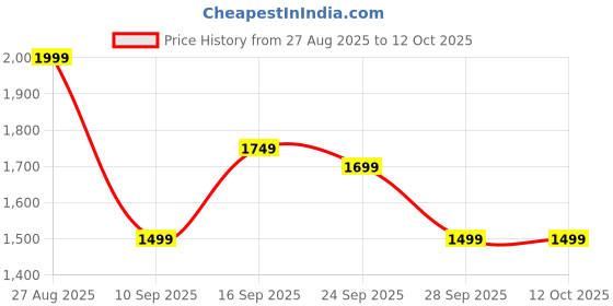 amazon.in GRAPHENE 2.4G RC Gesture Control Stunt Car 4X4 Hand Sensor 360° Spinning High Speed Crawler Rotating 4WD Remote Control Extreme Drift car Off Road for Adults Boy Girl Price History Graph from 27 Aug 2025 to 12 Oct 2025