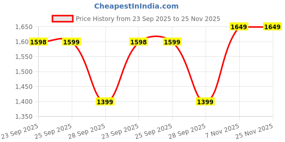 amazon.in GRAPHENE 4WD 4 Wheel Drive Double Sided RC Smoke Stunt Drift Toy Car 360° Rotation Drift Toy for Kids of Age 14+ Racing Spray Rechargeable Battery Mist Effect (Pack of 1) Price History Graph from 23 Sep 2025 to 24 Nov 2025
