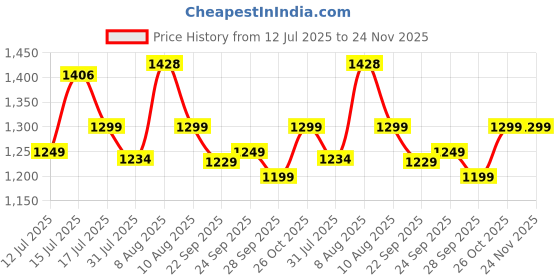 amazon.in GRAPHENE 4X4 Remote Control Drift Stunt Car 4WD Racing Fall Resistant RC Car 360° Rotating Dual Sided Climbing High-Speed Tumbling Cross-Country Off Road Rechargeable Adults Boy Girl Price History Graph from 12 Jul 2025 to 24 Nov 2025