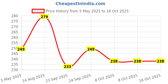 amazon.in Graphene Airplane Launcher Gun, Safe and Fun Shooting Guns for Kids, Paper Foam Gliders for Quick and Easy Operation, Nearly Unbreakable Plastic, Ideal for Kids Ages Price History Graph from 5 May 2025 to 15 Oct 2025