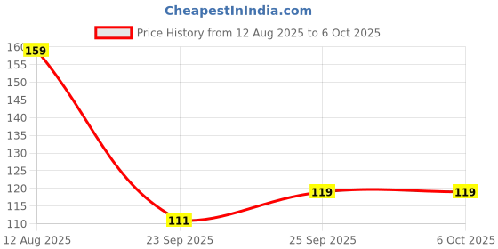 amazon.in GRAPHENE Colorful Peacock Key Operated Jumping Wind up Interactive Walking Educational Toys for Baby & Kids- Jumping, Moving Toy Rotating Head Key Non Battery Operated Multicolor (Pack of 1) Price History Graph from 12 Aug 2025 to 6 Oct 2025