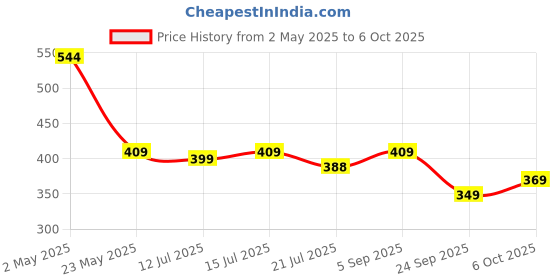 amazon.in GRAPHENE Duck Slide Stair Climbing Toy Escalator with Lights and Music Track Set 3 Moving Duckling Chasing Cartoon Race Game Safe & Playtime Gift for Kids Toddlers Price History Graph from 2 May 2025 to 6 Oct 2025