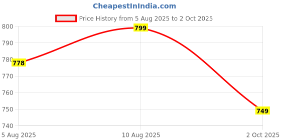 amazon.in GRAPHENE Educational Laptop Computer Toy with Mouse for Kids Above 3 Years - 20 Fun Activity Learning Machine, Now Learn Letter, Words, Games, Mathematics, Music, Logic, Memory Tool - Blue Price History Graph from 5 Aug 2025 to 2 Oct 2025
