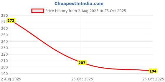 amazon.in GRAPHENE Excavator Construction Crane Bulldozer Engineering JCB Vehicle Friction Powered Movable Joints Truck Model Unbreakable Toy Set for Kids Boy Girl Price History Graph from 2 Aug 2025 to 25 Oct 2025