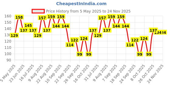 amazon.in GRAPHENE Exciting Pack of 2 Monster Trucks for Boys 3-7 Years Old, Friction Powered Car Toys, Durable High-Density Alloy and Non-Toxic Plastic, Non-Slip Tires for Educational Play Price History Graph from 5 May 2025 to 23 Nov 2025