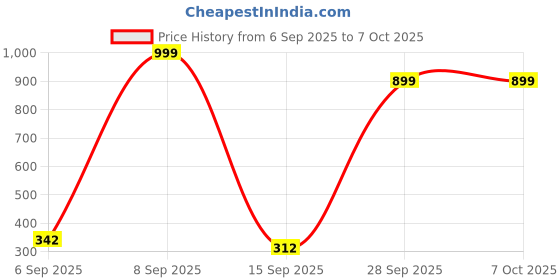 amazon.in GRAPHENE Happy Horse Rotating Musical Drum Set for Toddlers Battery Operated Merry-Go-Round Toy with Lights Different Sounds & Lullaby Songs Multicolor (Pack of 1) Price History Graph from 6 Sep 2025 to 7 Oct 2025