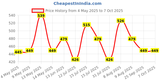 amazon.in GRAPHENE Karaoke Machine for Kids Adults Rechargeable Wireless Mic Mini Portable Bluetooth Speaker Voice Changing Effects with Microphone & Dynamic LED Lights Best Gifts Toys for 3+ Age graphene Price History Graph from 4 May 2025 to 7 Oct 2025