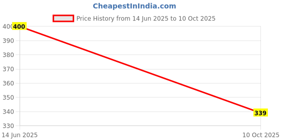 amazon.in Graphene Kids Laptop for Learning Mathematics and English, Numeric and Alphabet Display with Various Modes, Educational Toy for Alphabets, Words, and Numbers,Fun Learning Experience Pack of 1 Price History Graph from 14 Jun 2025 to 10 Oct 2025