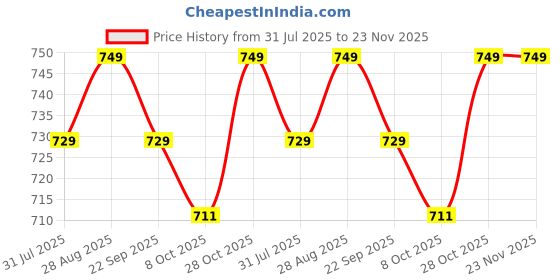 amazon.in GRAPHENE Kids Pottery Wheel Kit Battery Operated Pottery Making Machine Painting Kit Clay Moulding Playset for Beginners Modeling Sculpting Clay Tools Arts & Crafts Pot Maker for Kids Boys Girls 8-12 Price History Graph from 31 Jul 2025 to 22 Nov 2025