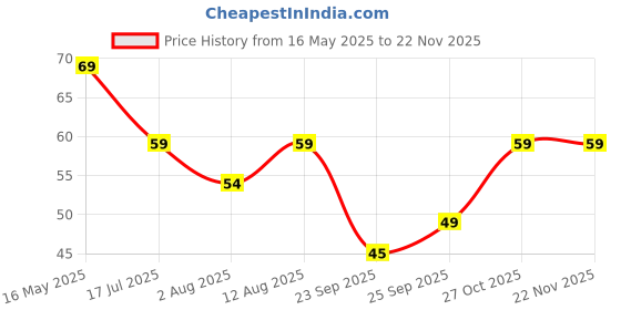 amazon.in Graphene Magic Rainbow Spring Fun Activity Stress Relief Toy for Kids Adults of All Age Group Birthday Return Gift Compact and Portable Easy to Carry Spiral, Slinky, Bouncy Toy Price History Graph from 16 May 2025 to 22 Nov 2025
