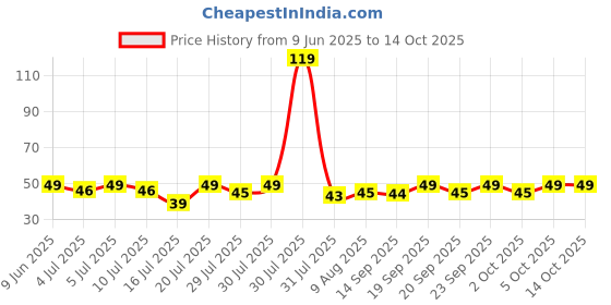 amazon.in Graphene Magic Water Coloring Book, Educational Fun & Bonding Time for Kids, Reusable, Mess-Free Art with Quick Dry Technology, Promote Fine Motor & Drawing Skills, Ideal Travel (Toy Pack of 1) Price History Graph from 9 Jun 2025 to 13 Oct 2025