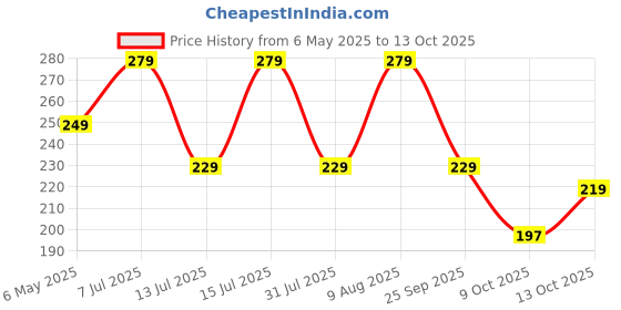 amazon.in Graphene Monster Trucks (Pack of 4), Friction Powered Monster Car Toys for Boys 3-7 Years Old, Durable High-Density Alloy and Non-Toxic Plastic, Non-Slip Tires for Educational Play(Pack of 4) Price History Graph from 6 May 2025 to 13 Oct 2025
