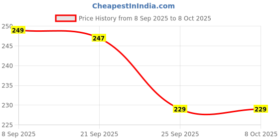 amazon.in GRAPHENE Press & Go Friction-Powered Cars for Toddlers–Animal Mini Racing Car Push & Go Vehicle for Early Learning Motor Skill Development Fun Toy for 0-3 Babies & Kids-Pack of 1(Random Character) Price History Graph from 8 Sep 2025 to 8 Oct 2025