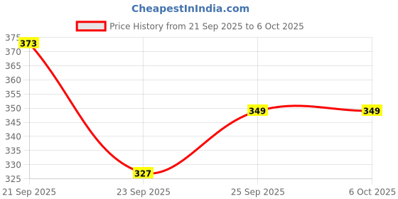 amazon.in GRAPHENE Pull Back Bees Car for Toddler Unbreakable Cartoon Bugs Friction Powered Toy Push and Go Back and Vehicles Car for 6 Months +2year Baby Kids Multicolour Pack of 2 Random Design Price History Graph from 21 Sep 2025 to 6 Oct 2025