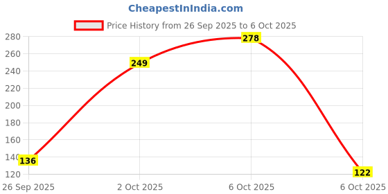 amazon.in GRAPHENE Push & Go Dinosaur Car Toy for Kids & Toddlers Friction Powered Dino Vehicle Battery Free Mini Cool Run Car Safe & Durable Montessori Toy for Boy Girl Birthday Gift Pack of 1 (Random Design) Price History Graph from 26 Sep 2025 to 6 Oct 2025