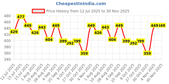 amazon.in GRAPHENE RC Battery Operated 3D Lights Famous Toy Car Remote Control High Speed Rechargeable Racing Toy Power Battery Car Remote Controller Gift for Kids Boy Girls (2-8 Years) Price History Graph from 12 Jul 2025 to 30 Nov 2025