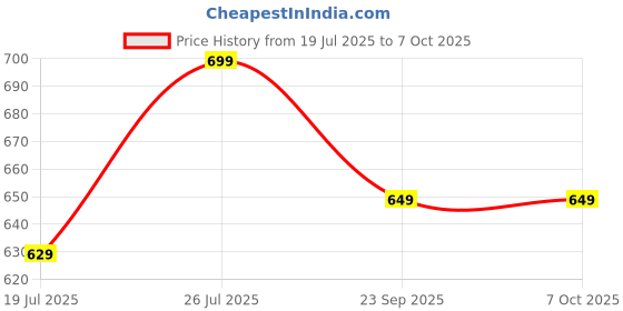amazon.in GRAPHENE RC Rechargeable Stunt Steering Remote Control Smoke Car Toy with Rotating Rolling Transparent Wheels Stunning Moves LED Lights & Music Mist Autobot 360° Rotation 5 Channel Vehicle Spray Car Price History Graph from 19 Jul 2025 to 7 Oct 2025