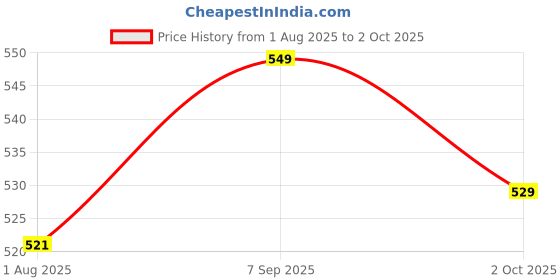 amazon.in GRAPHENE Remote Control Stunt Car with LED Lights, Music and 360° Rotation Rock Climbing Car Rechargeable RC Vehicle with Transparent Wheels Price History Graph from 1 Aug 2025 to 2 Oct 2025