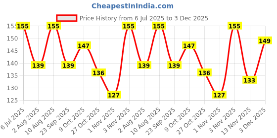 amazon.in GRAPHENE Slime Crystal Clay Set Soft Jelly Toys for Kids Baby Sensory Educational Play Clay Dough Ultra Light Modeling Magic Foam Slime Kit with Glitter (Pack of 4) Price History Graph from 6 Jul 2025 to 3 Dec 2025
