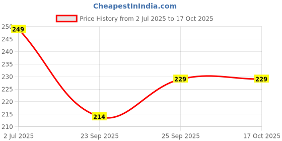amazon.in GRAPHENE Tic Tac Toe Board Game Strategy Board Games Brain Development Gobble Stack Mind Challenging Game Tic Tac Toe Games for Adults Kids Girls Boys (Multicolor) Price History Graph from 2 Jul 2025 to 16 Oct 2025