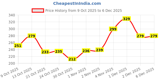 amazon.in GRAPHENE Wooden Piggy Bank Gullak for Kids Girls Boys Smart Money Saver Box Mini Coin Box Donation Cash Collection Box Piggybank with Numbers Chart for Adults Target 100000 Rupees Savings Box Price History Graph from 9 Oct 2025 to 5 Dec 2025