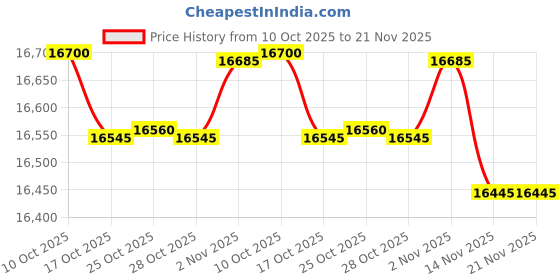 amazon.in Graphic Controls Circular Chart 01033968, PW 00213832 24H, 9.938" Diameter, Range 30-230, Box of 100 Charts Price History Graph from 10 Oct 2025 to 21 Nov 2025