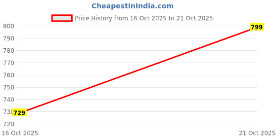 amazon.in mack jonney Graphic Print Track Suit for Men | Warm Fleece Tracksuit Set | Full Sleeve Sweatshirt-M4807 mack jonney Price History Graph from 16 Oct 2025 to 21 Oct 2025